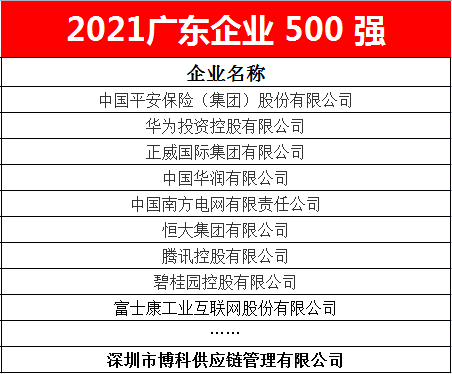 尊龙凯时供应链蝉联2021广东企业500强